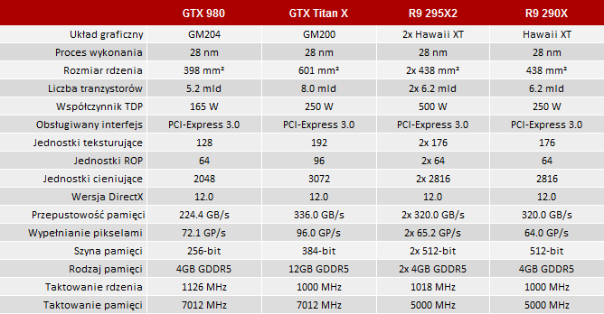 самый дешевый   GeForce GTX 980   он стоит 2300 злотых, хотя лучшие модели без преференций уже стоят 2500-2600 злотых
